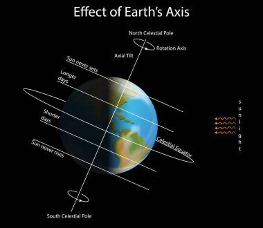 Diagram showing effect of earth axis clipart
