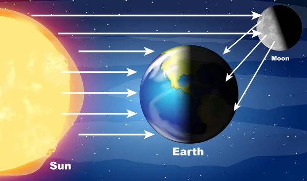 Güneş ışığının dünyaya çarptığını gösteren diyagram — Stok Vektör