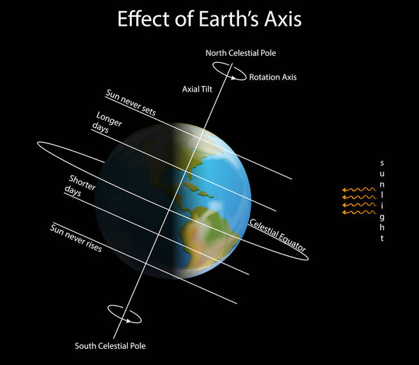 Диаграмма, показывающая эффект оси Земли
