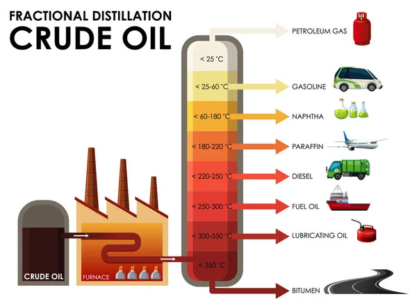 Diagrama que muestra la destilación fraccionada de petróleo crudo — Vector de stock