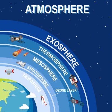 Dünya atmosferi için bilim afişi tasarımı