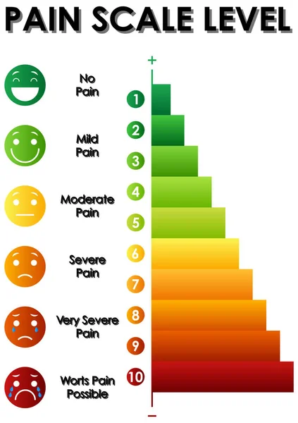 Διάγραμμα που δείχνει το επίπεδο κλίμακας πόνου με διαφορετικά χρώματα — Διανυσματικό Αρχείο