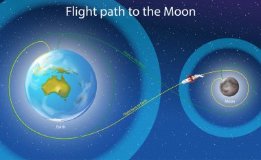 Diagram showing flight path to the moon clipart