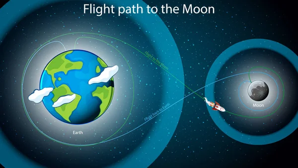 Diagrama mostrando o caminho de voo para a lua — Vetor de Stock
