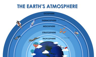 Dünya atmosferi için bilim afişi tasarımı