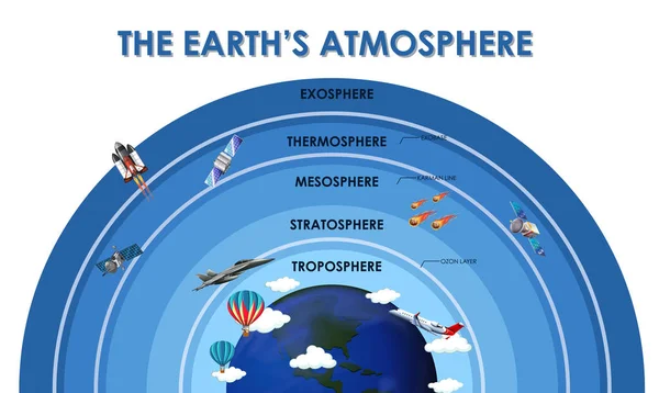 Conception d'affiches scientifiques pour l'atmosphère terrestre — Image vectorielle