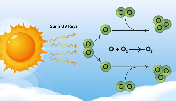 Diagrama de ozono con sol y moléculas — Vector de stock