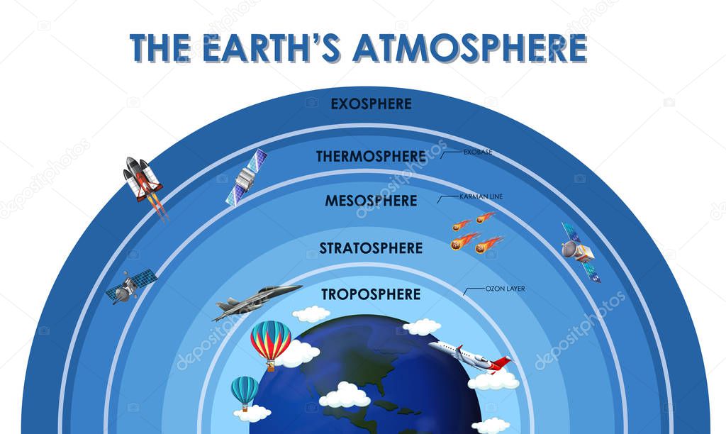 Science poster design for earth atmosphere