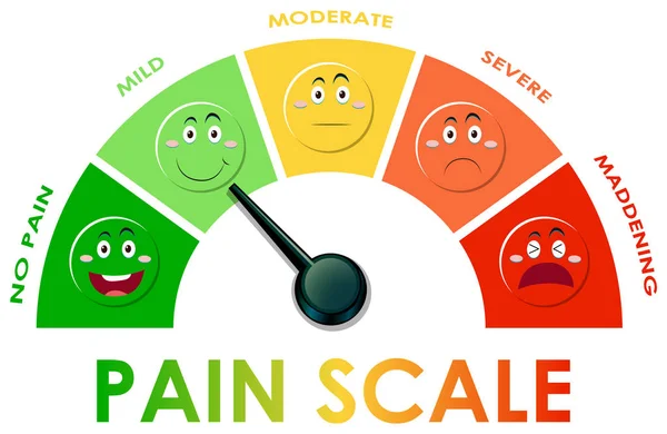 Διάγραμμα που δείχνει το επίπεδο κλίμακας πόνου με διαφορετικά χρώματα — Διανυσματικό Αρχείο
