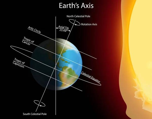 Diagram showing earth axis — Stock Vector