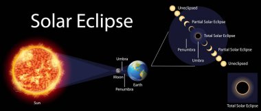 Dünya 'daki güneş tutulmasını gösteren diyagram