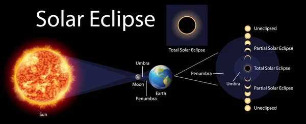 Diagrama que muestra el eclipse solar con sol y tierra — Archivo Imágenes Vectoriales