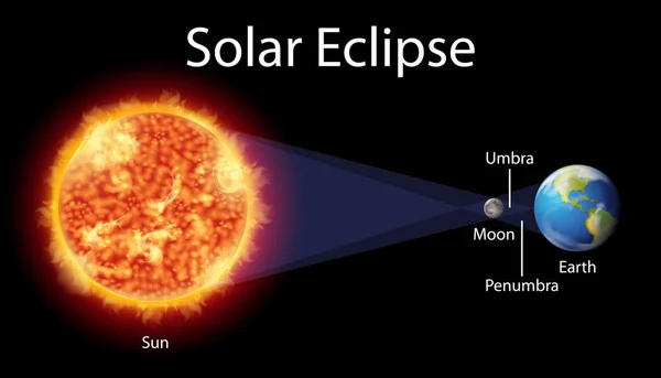 Diagramma che mostra l'eclissi solare sulla terra — Vettoriale Stock