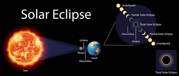 Diagrama mostrando eclipse solar na terra —  Vetores de Stock