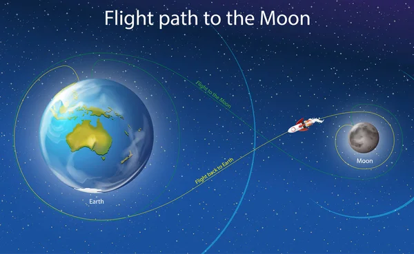 显示月球飞行路径的图表 — 图库矢量图片