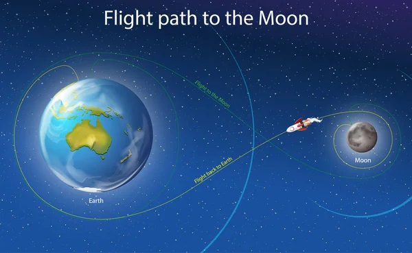 Diagrama que muestra la trayectoria de vuelo a la luna — Archivo Imágenes Vectoriales