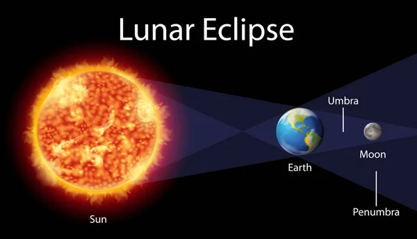 Diagrama mostrando eclipse lunar na terra — Vetor de Stock