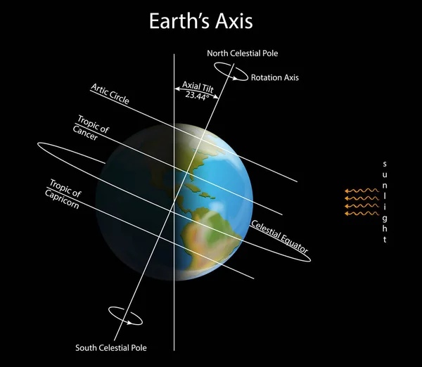 Diagramme montrant l'axe de la terre dans l'espace sombre — Image vectorielle