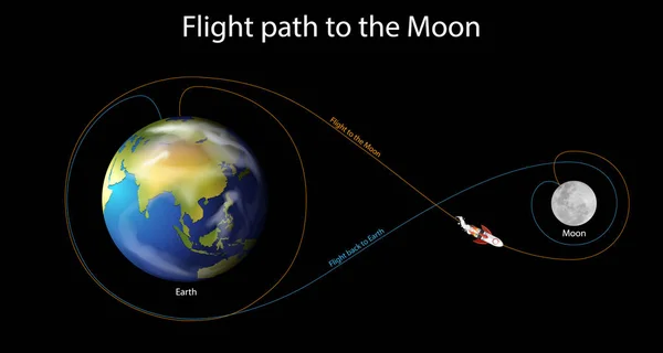 Diagrama que muestra la trayectoria de vuelo a la luna — Vector de stock