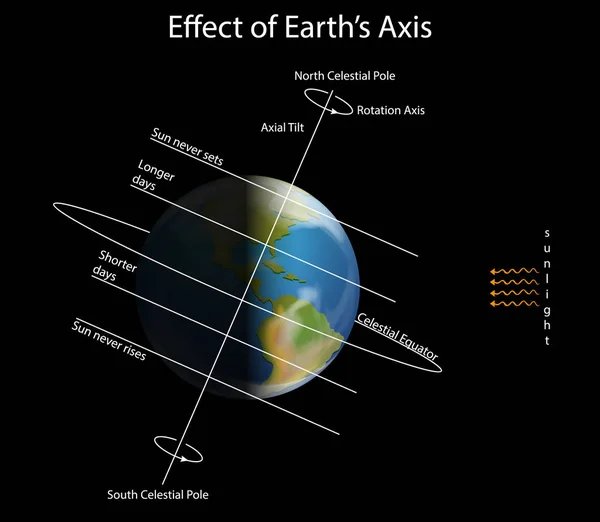 Diagram showing effect on earth axis — Stock Vector