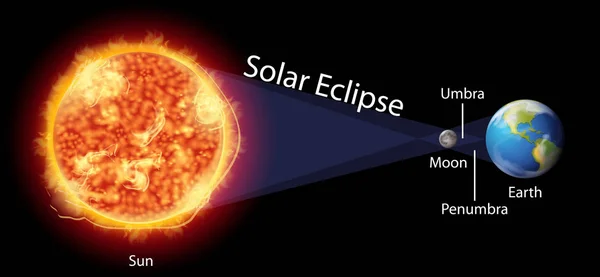 Diagramma che mostra l'eclissi solare sulla terra — Vettoriale Stock