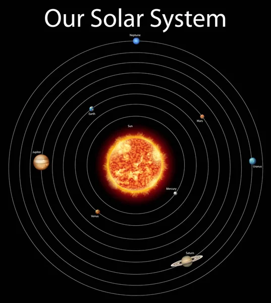 Diagramma che mostra diversi pianeti nel sistema solare — Vettoriale Stock