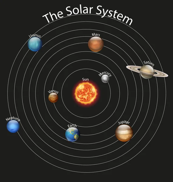 Diagrama que muestra diferentes planetas en el sistema solar — Vector de stock