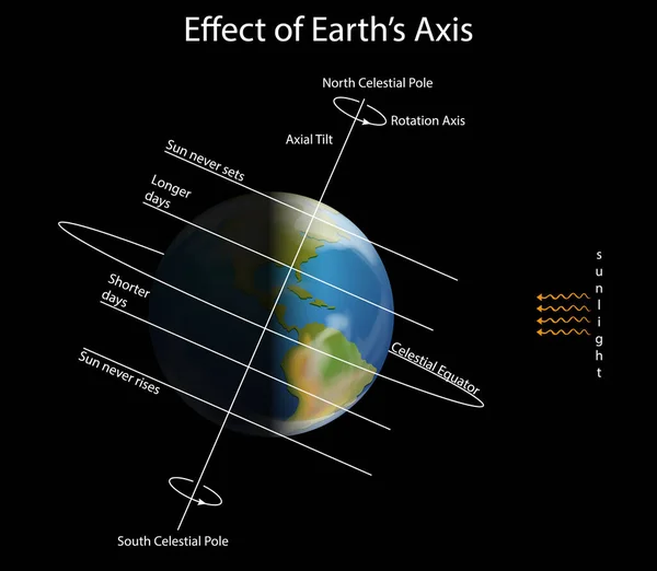 Diagram znázorňující efekt na ose Země — Stockový vektor