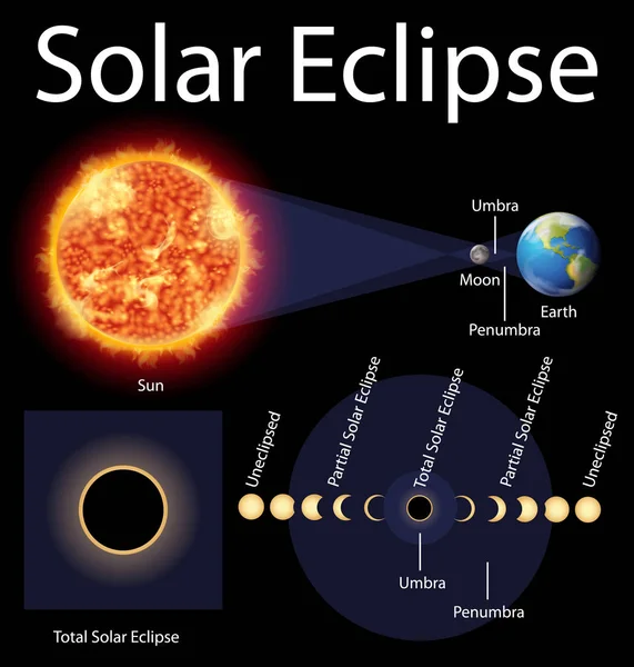 Diagrama care arată eclipsa de soare pe Pământ — Vector de stoc