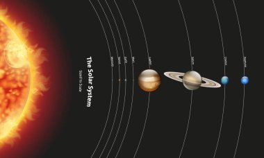 Diagram showing solar system with planets and sun clipart