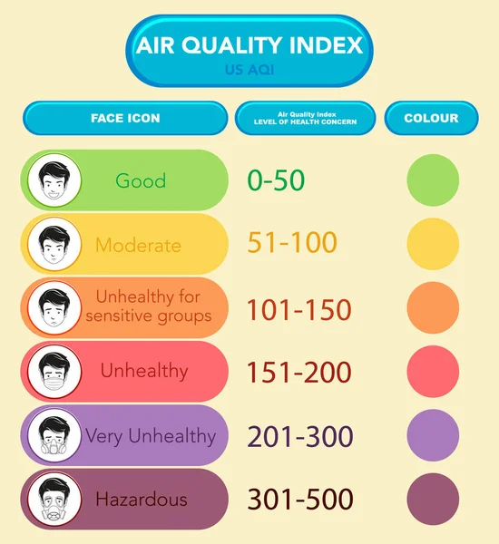 Διάγραμμα που δείχνει τον δείκτη ποιότητας του αέρα με κλίμακες χρωμάτων — Διανυσματικό Αρχείο