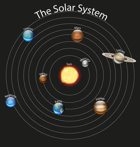 Діаграма, що показує сонячну систему — стоковий вектор