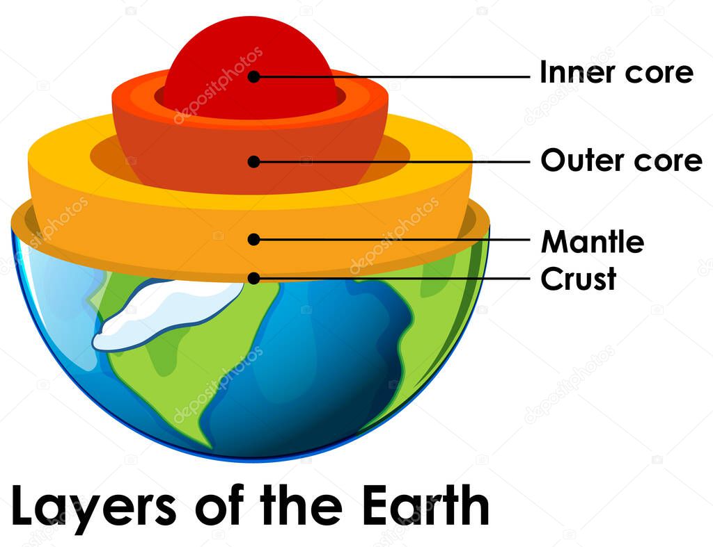 Layers of the Earth on white background illustration