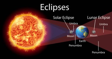Diagram showing eclipses with sun and earth illustration clipart