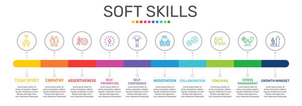 Soft Skills - графический векторный дизайн. Концепция временной шкалы включает командный дух, эмпатию, напористость. Может использоваться для отчетов, презентаций, презентаций, веб-дизайна
.