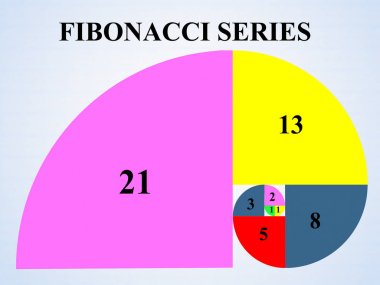Fibonacci serisi konsepti