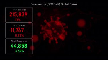 Infographic coronavirus (COVID-19) 6 Nisan 2020 tarihli Küresel Harita ve 3D Virüsü. Toplam enfeksiyon, Toplam Ölümler, Toplam İyileşme. Şablon ve bilgi verisi olarak kullan. Örneğin: Maske metni ve kendi veri metninizi ekleyin. 