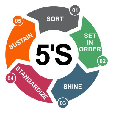 Şirket için 5S süreci. Sırala, parlat, devam ettir, standartlaştır, sırala, 5 yöntem, vektör konsepti .