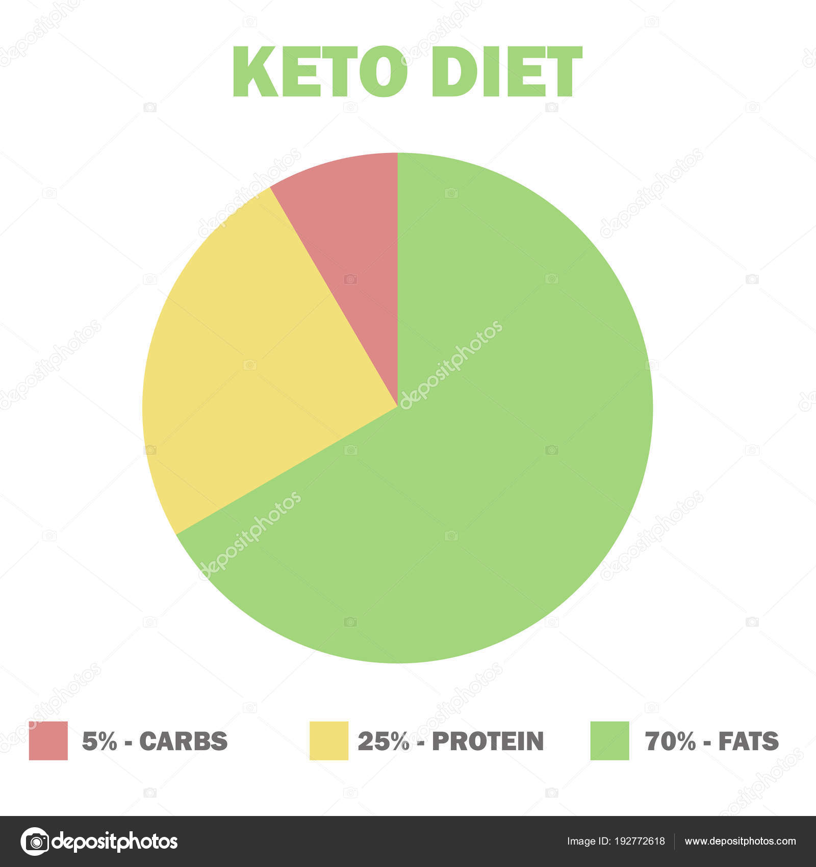 Keto Diet Macro Chart