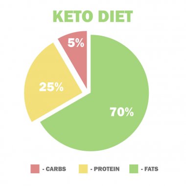 Ketogenic diyet makrolar diyagramı, düşük karbonhidrat, yüksek sağlıklı yağ