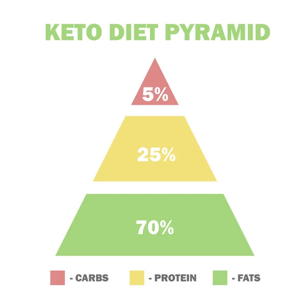 Ketogenic diet macros pyramid, low carbs, high healthy fat — Stock Vector