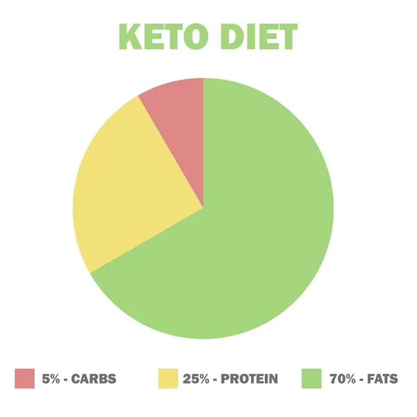 Dieta cetogênica macros diagrama, baixo carboidratos, alto teor de gordura saudável — Vetor de Stock