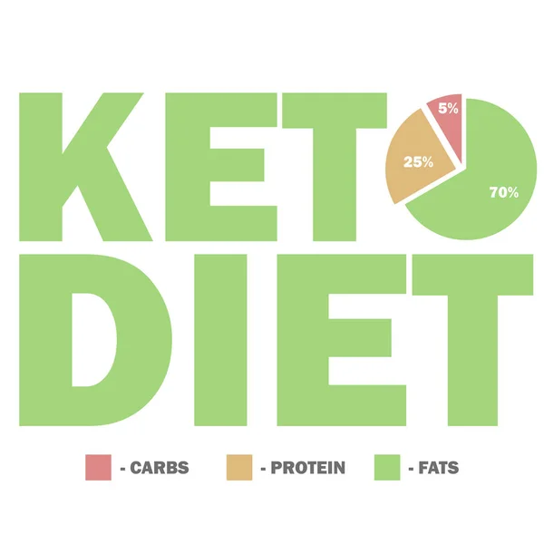 Dieta chetogenica macros diagramma, carboidrati bassi, alto contenuto di grassi sani — Vettoriale Stock