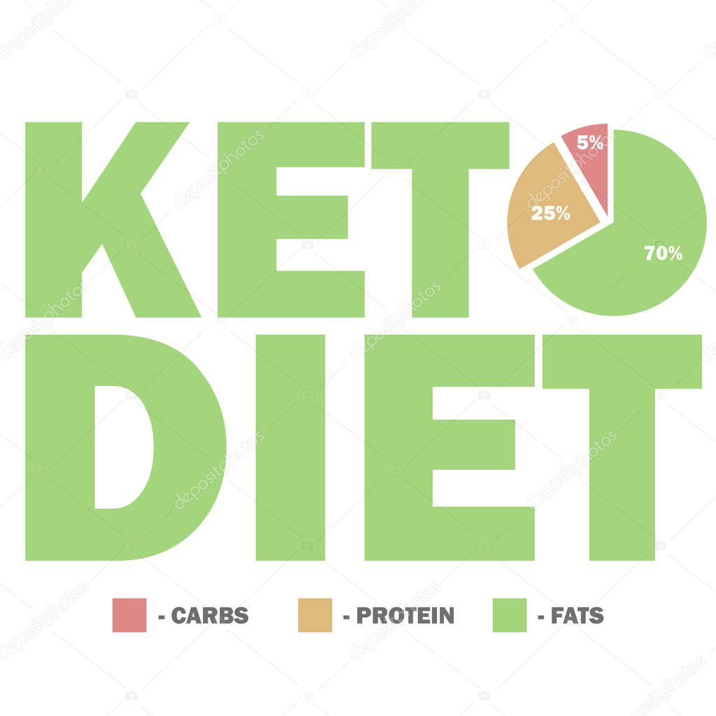 ketogenic diet macros diagram, low carbs, high healthy fat