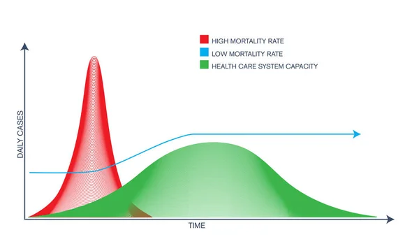 Abflachung Der Kurve Für Covid Coronavirus Vektorillustrator — Stockvektor