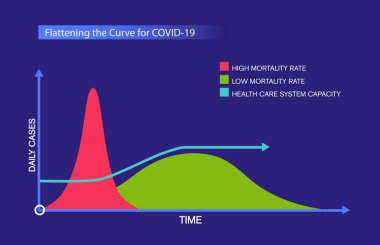 COVID-19 için eğriyi düzleştiriyorum, Coronavirus. vektör çizici