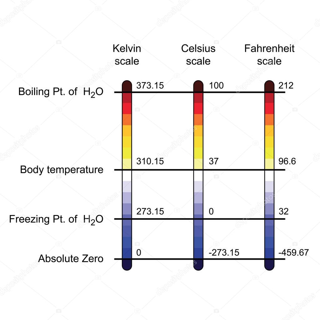 comparison of three temperature scales vector