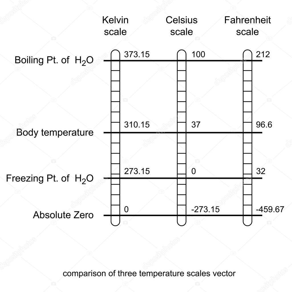 Imágenes: escalas de temperatura | comparación de escalas de