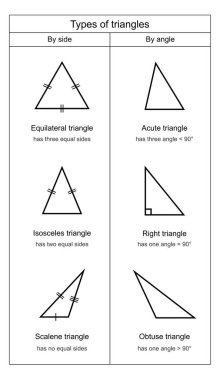 Types of Triangles on white background vector illustration clipart