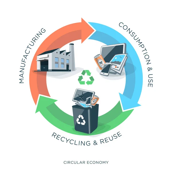 Recycling van circulaire economie — Stockvector